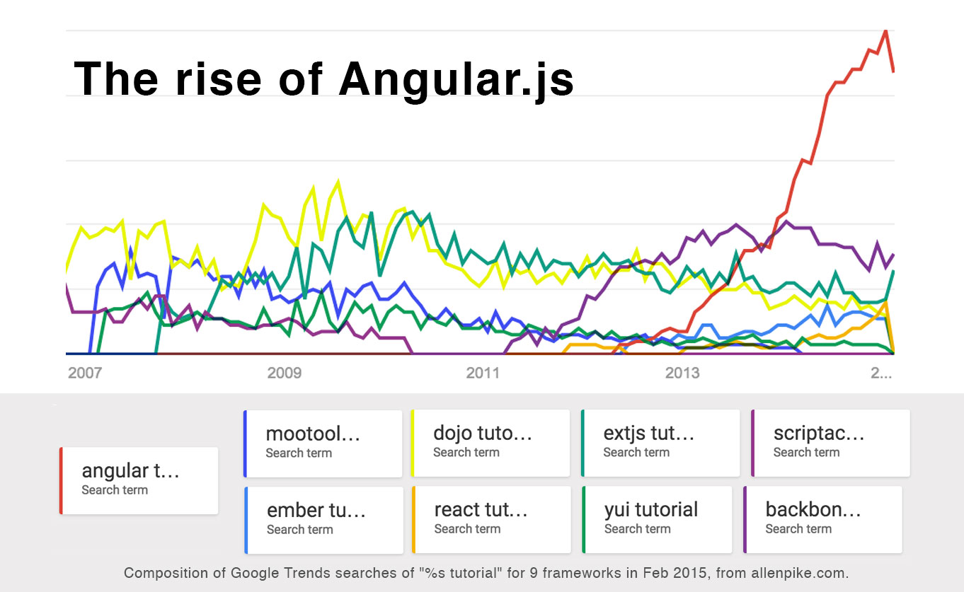 Composition of Google Trends searches of "%s tutorial" for 9 frameworks.